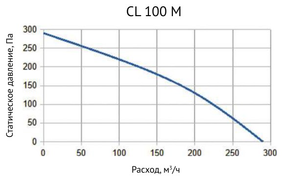 Вентилятор канальный круглый Supervent CL 100 M