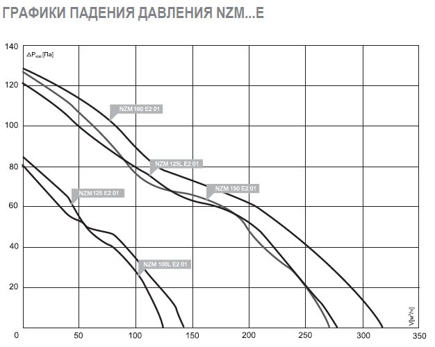 NZM-150L E2M 01 вентилятор канальный — Диаграммы подбора