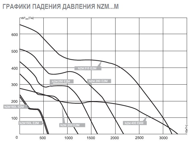 NZM-150L E2M 01 вентилятор канальный — Диаграммы подбора